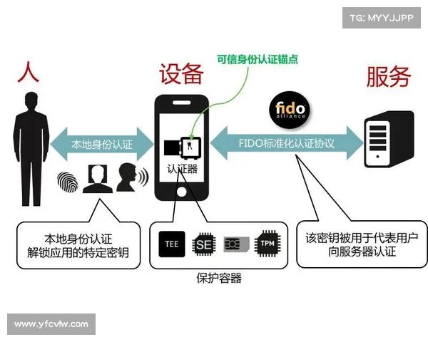 新FIDO联盟认证寻求提升生物识别安全性 媒体